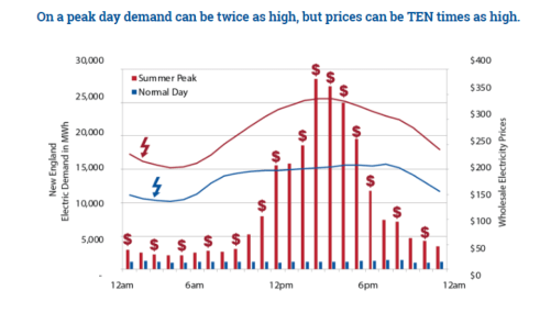 Chart shows the increased costs of peak energy, and how clean peak can help.